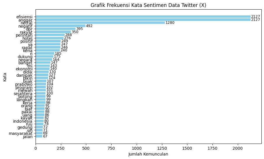 Grafik Frekuensi Kata Sentimen Data Twitter (X)